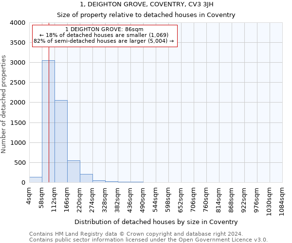 1, DEIGHTON GROVE, COVENTRY, CV3 3JH: Size of property relative to detached houses in Coventry