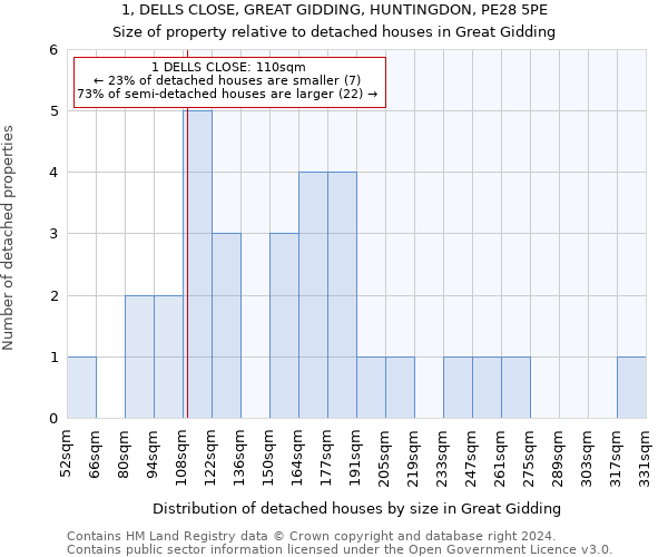 1, DELLS CLOSE, GREAT GIDDING, HUNTINGDON, PE28 5PE: Size of property relative to detached houses in Great Gidding