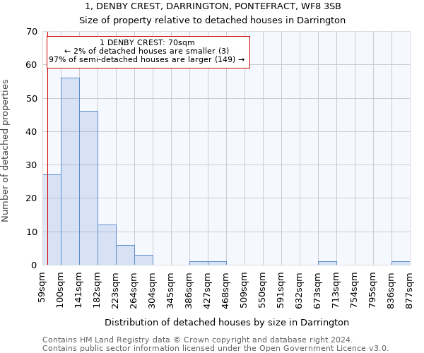 1, DENBY CREST, DARRINGTON, PONTEFRACT, WF8 3SB: Size of property relative to detached houses in Darrington