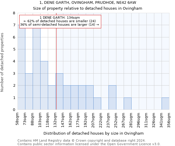 1, DENE GARTH, OVINGHAM, PRUDHOE, NE42 6AW: Size of property relative to detached houses in Ovingham