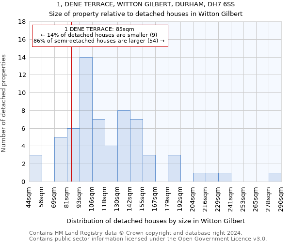 1, DENE TERRACE, WITTON GILBERT, DURHAM, DH7 6SS: Size of property relative to detached houses in Witton Gilbert