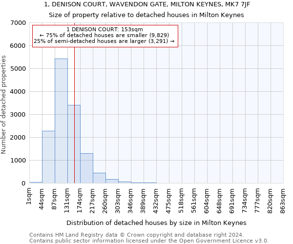 1, DENISON COURT, WAVENDON GATE, MILTON KEYNES, MK7 7JF: Size of property relative to detached houses in Milton Keynes