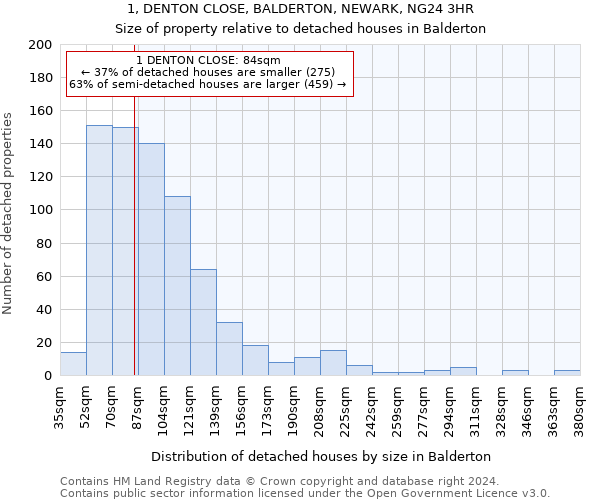 1, DENTON CLOSE, BALDERTON, NEWARK, NG24 3HR: Size of property relative to detached houses in Balderton