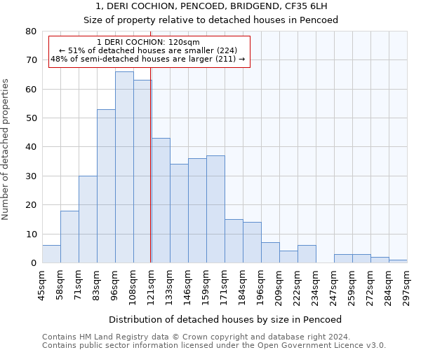 1, DERI COCHION, PENCOED, BRIDGEND, CF35 6LH: Size of property relative to detached houses in Pencoed