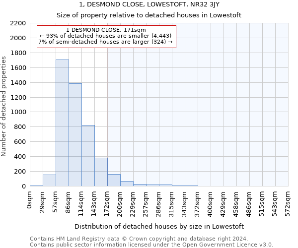 1, DESMOND CLOSE, LOWESTOFT, NR32 3JY: Size of property relative to detached houses in Lowestoft