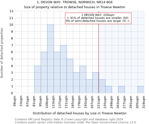 1, DEVON WAY, TROWSE, NORWICH, NR14 8GE: Size of property relative to detached houses in Trowse Newton