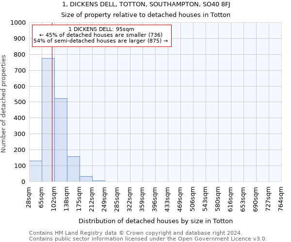 1, DICKENS DELL, TOTTON, SOUTHAMPTON, SO40 8FJ: Size of property relative to detached houses in Totton