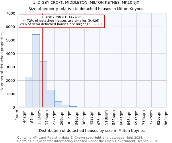 1, DIGBY CROFT, MIDDLETON, MILTON KEYNES, MK10 9JX: Size of property relative to detached houses in Milton Keynes