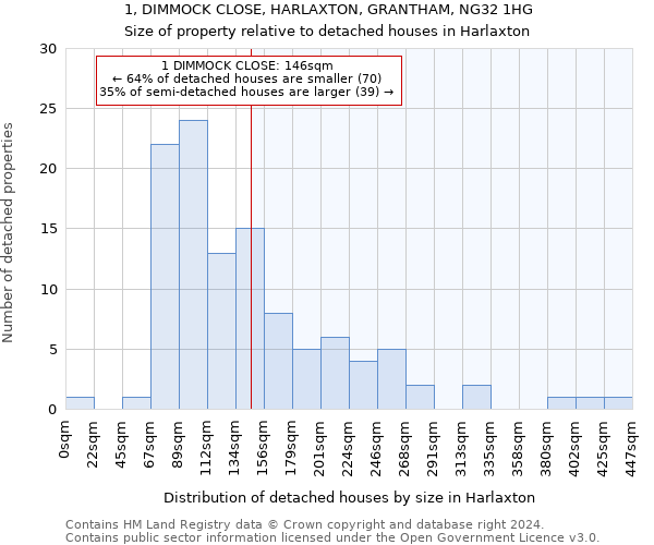 1, DIMMOCK CLOSE, HARLAXTON, GRANTHAM, NG32 1HG: Size of property relative to detached houses in Harlaxton