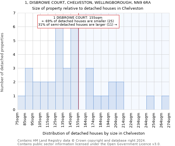 1, DISBROWE COURT, CHELVESTON, WELLINGBOROUGH, NN9 6RA: Size of property relative to detached houses in Chelveston