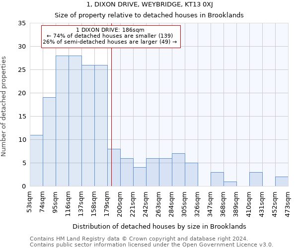 1, DIXON DRIVE, WEYBRIDGE, KT13 0XJ: Size of property relative to detached houses in Brooklands