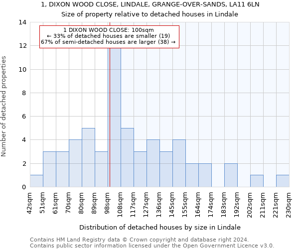 1, DIXON WOOD CLOSE, LINDALE, GRANGE-OVER-SANDS, LA11 6LN: Size of property relative to detached houses in Lindale