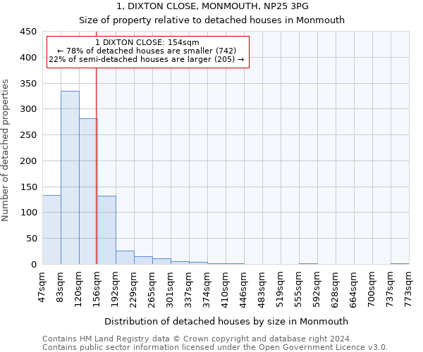 1, DIXTON CLOSE, MONMOUTH, NP25 3PG: Size of property relative to detached houses in Monmouth