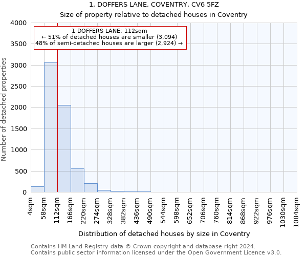 1, DOFFERS LANE, COVENTRY, CV6 5FZ: Size of property relative to detached houses in Coventry