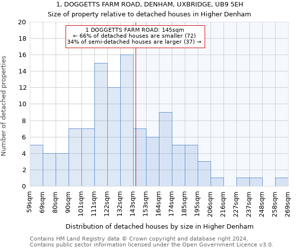 1, DOGGETTS FARM ROAD, DENHAM, UXBRIDGE, UB9 5EH: Size of property relative to detached houses in Higher Denham