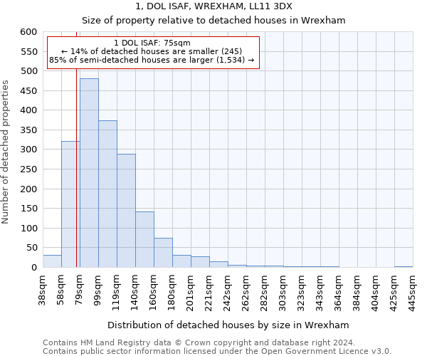 1, DOL ISAF, WREXHAM, LL11 3DX: Size of property relative to detached houses in Wrexham