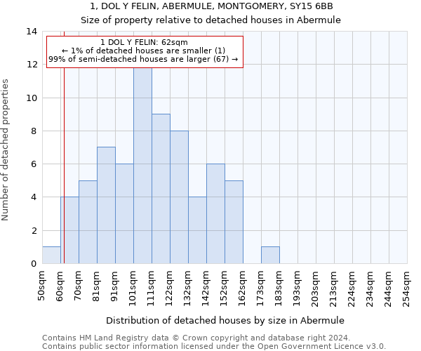 1, DOL Y FELIN, ABERMULE, MONTGOMERY, SY15 6BB: Size of property relative to detached houses in Abermule