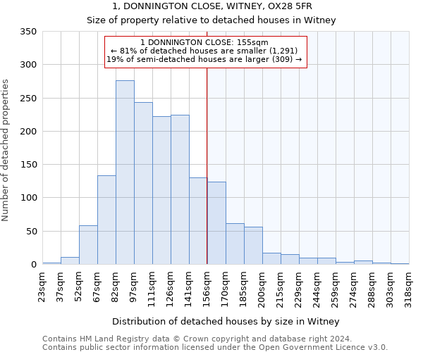 1, DONNINGTON CLOSE, WITNEY, OX28 5FR: Size of property relative to detached houses in Witney