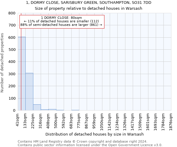 1, DORMY CLOSE, SARISBURY GREEN, SOUTHAMPTON, SO31 7DD: Size of property relative to detached houses in Warsash