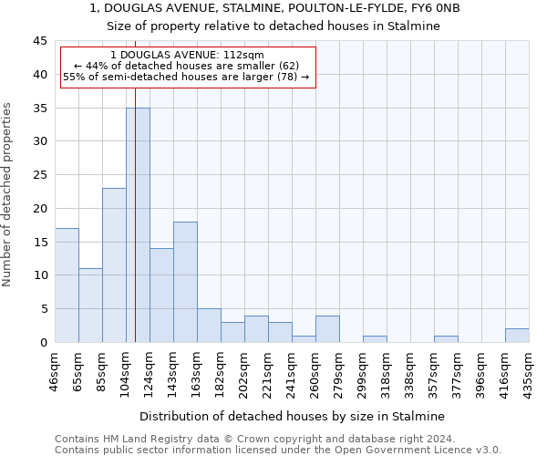 1, DOUGLAS AVENUE, STALMINE, POULTON-LE-FYLDE, FY6 0NB: Size of property relative to detached houses in Stalmine