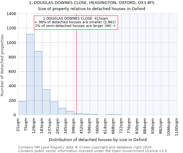 1, DOUGLAS DOWNES CLOSE, HEADINGTON, OXFORD, OX3 8FS: Size of property relative to detached houses in Oxford