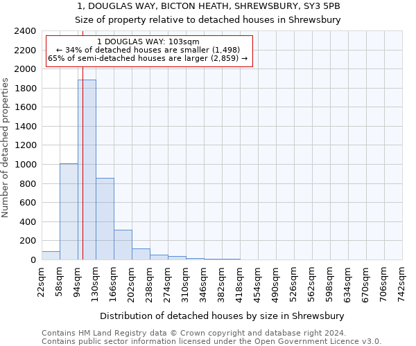 1, DOUGLAS WAY, BICTON HEATH, SHREWSBURY, SY3 5PB: Size of property relative to detached houses in Shrewsbury