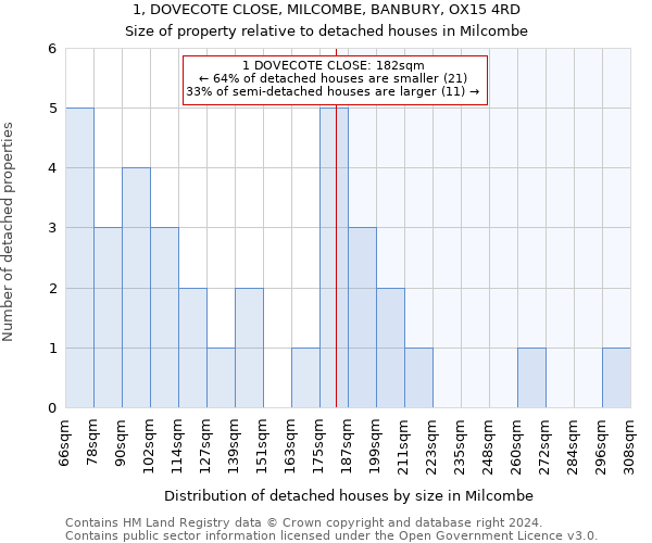 1, DOVECOTE CLOSE, MILCOMBE, BANBURY, OX15 4RD: Size of property relative to detached houses in Milcombe