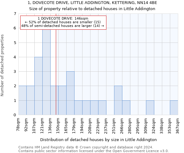 1, DOVECOTE DRIVE, LITTLE ADDINGTON, KETTERING, NN14 4BE: Size of property relative to detached houses in Little Addington