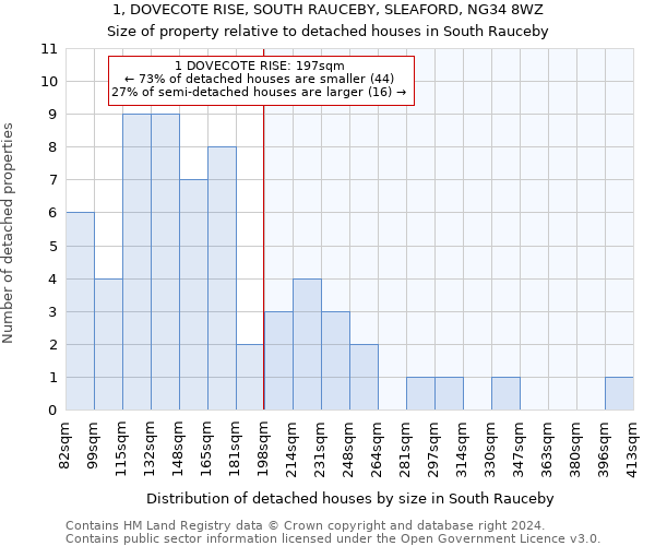 1, DOVECOTE RISE, SOUTH RAUCEBY, SLEAFORD, NG34 8WZ: Size of property relative to detached houses in South Rauceby