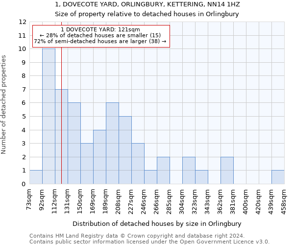 1, DOVECOTE YARD, ORLINGBURY, KETTERING, NN14 1HZ: Size of property relative to detached houses in Orlingbury