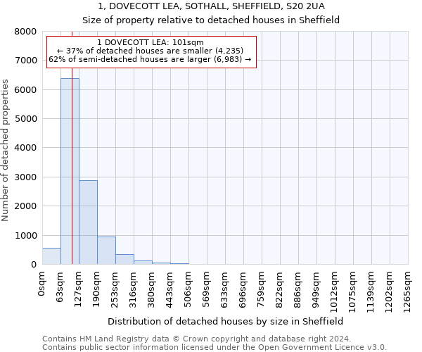 1, DOVECOTT LEA, SOTHALL, SHEFFIELD, S20 2UA: Size of property relative to detached houses in Sheffield