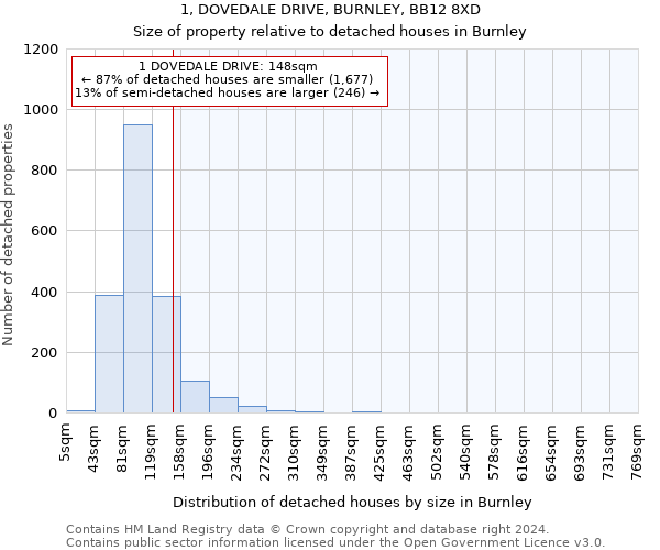 1, DOVEDALE DRIVE, BURNLEY, BB12 8XD: Size of property relative to detached houses in Burnley