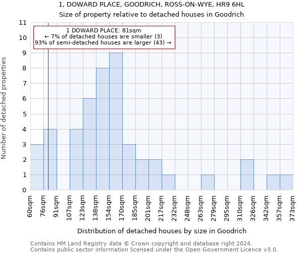 1, DOWARD PLACE, GOODRICH, ROSS-ON-WYE, HR9 6HL: Size of property relative to detached houses in Goodrich