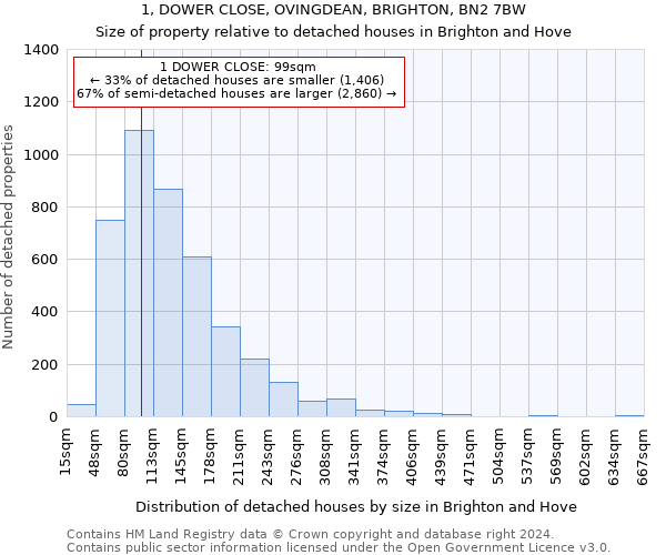 1, DOWER CLOSE, OVINGDEAN, BRIGHTON, BN2 7BW: Size of property relative to detached houses in Brighton and Hove