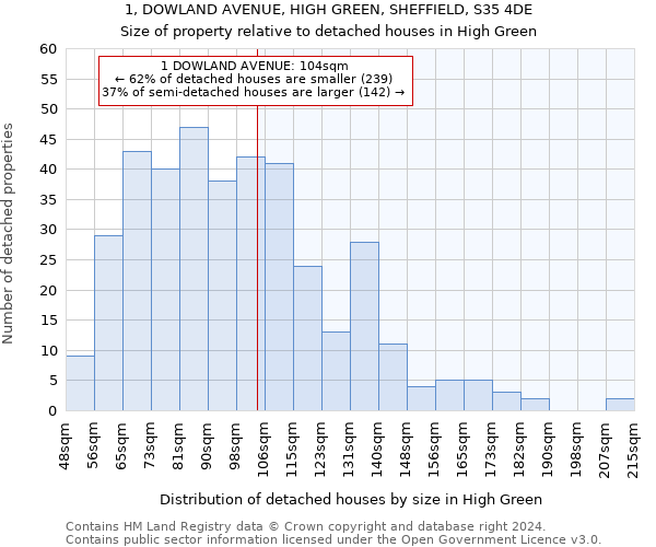 1, DOWLAND AVENUE, HIGH GREEN, SHEFFIELD, S35 4DE: Size of property relative to detached houses in High Green