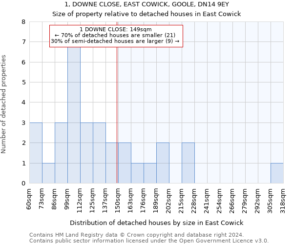 1, DOWNE CLOSE, EAST COWICK, GOOLE, DN14 9EY: Size of property relative to detached houses in East Cowick