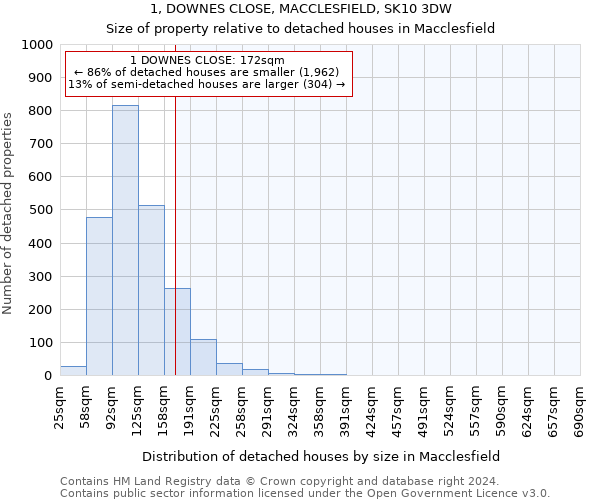 1, DOWNES CLOSE, MACCLESFIELD, SK10 3DW: Size of property relative to detached houses in Macclesfield