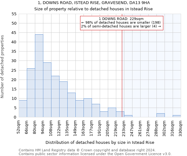 1, DOWNS ROAD, ISTEAD RISE, GRAVESEND, DA13 9HA: Size of property relative to detached houses in Istead Rise