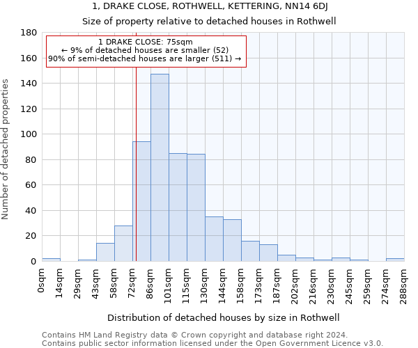 1, DRAKE CLOSE, ROTHWELL, KETTERING, NN14 6DJ: Size of property relative to detached houses in Rothwell