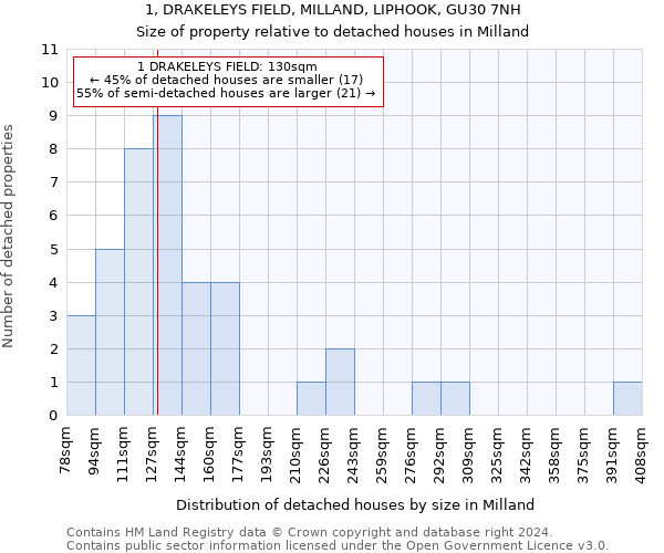 1, DRAKELEYS FIELD, MILLAND, LIPHOOK, GU30 7NH: Size of property relative to detached houses in Milland