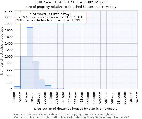 1, DRAWWELL STREET, SHREWSBURY, SY3 7RF: Size of property relative to detached houses in Shrewsbury