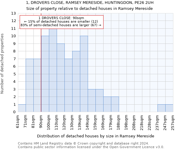 1, DROVERS CLOSE, RAMSEY MERESIDE, HUNTINGDON, PE26 2UH: Size of property relative to detached houses in Ramsey Mereside