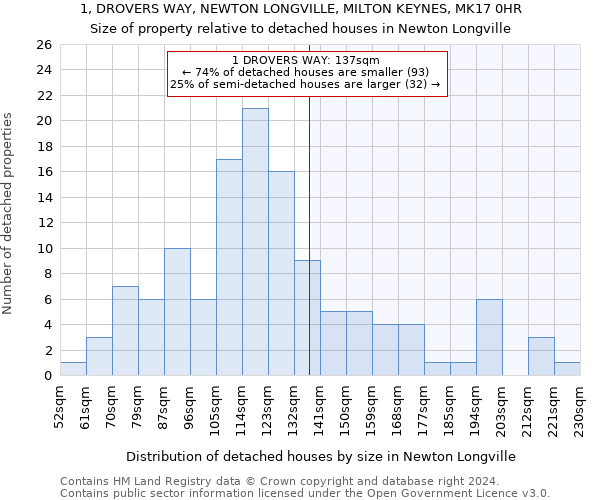 1, DROVERS WAY, NEWTON LONGVILLE, MILTON KEYNES, MK17 0HR: Size of property relative to detached houses in Newton Longville