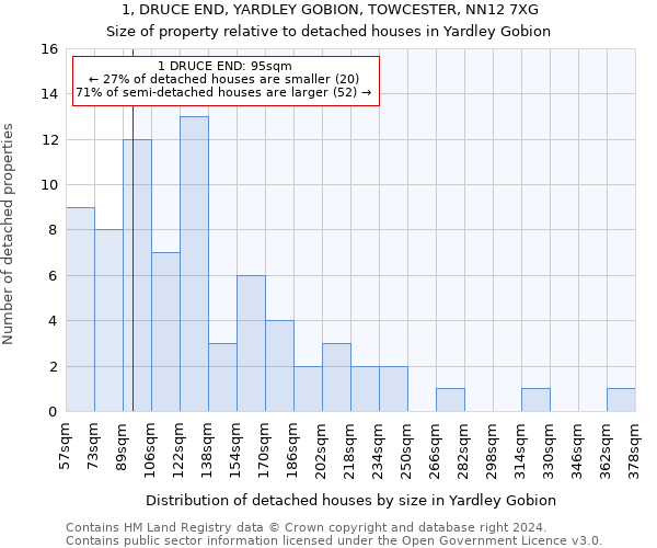 1, DRUCE END, YARDLEY GOBION, TOWCESTER, NN12 7XG: Size of property relative to detached houses in Yardley Gobion