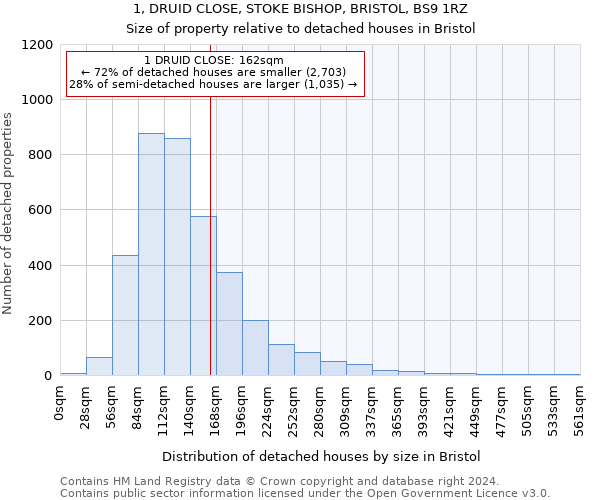 1, DRUID CLOSE, STOKE BISHOP, BRISTOL, BS9 1RZ: Size of property relative to detached houses in Bristol