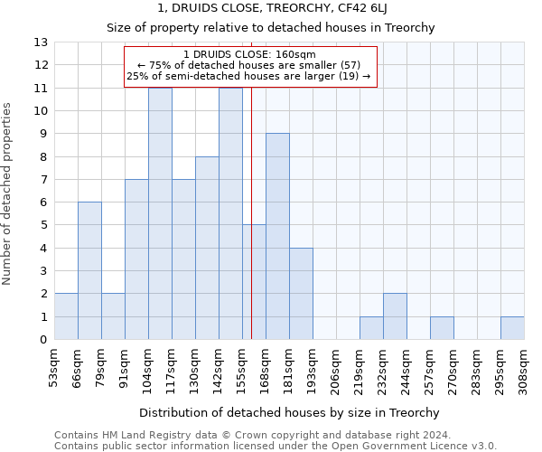 1, DRUIDS CLOSE, TREORCHY, CF42 6LJ: Size of property relative to detached houses in Treorchy