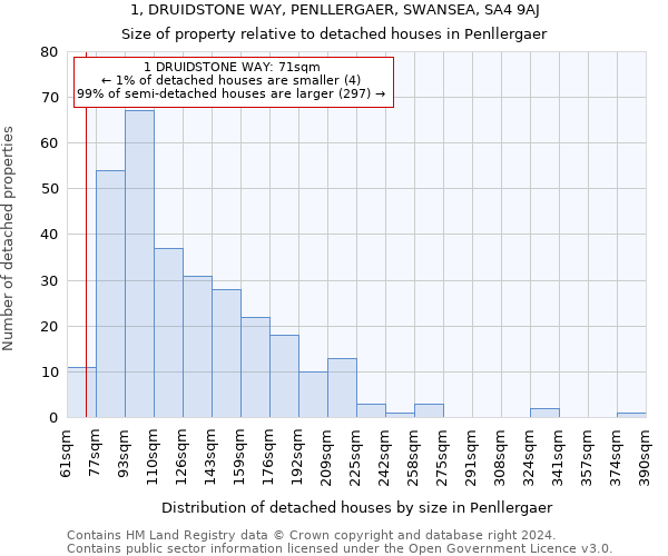 1, DRUIDSTONE WAY, PENLLERGAER, SWANSEA, SA4 9AJ: Size of property relative to detached houses in Penllergaer