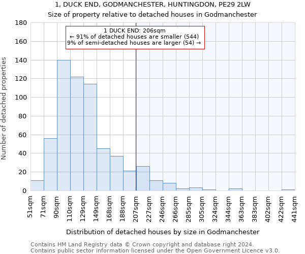 1, DUCK END, GODMANCHESTER, HUNTINGDON, PE29 2LW: Size of property relative to detached houses in Godmanchester