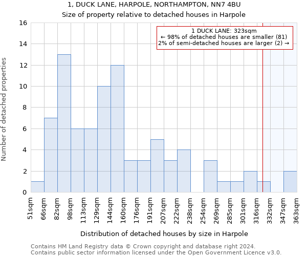 1, DUCK LANE, HARPOLE, NORTHAMPTON, NN7 4BU: Size of property relative to detached houses in Harpole