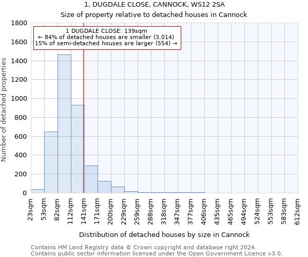 1, DUGDALE CLOSE, CANNOCK, WS12 2SA: Size of property relative to detached houses in Cannock